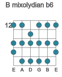 Guitar scale for mixolydian b6 in position 12